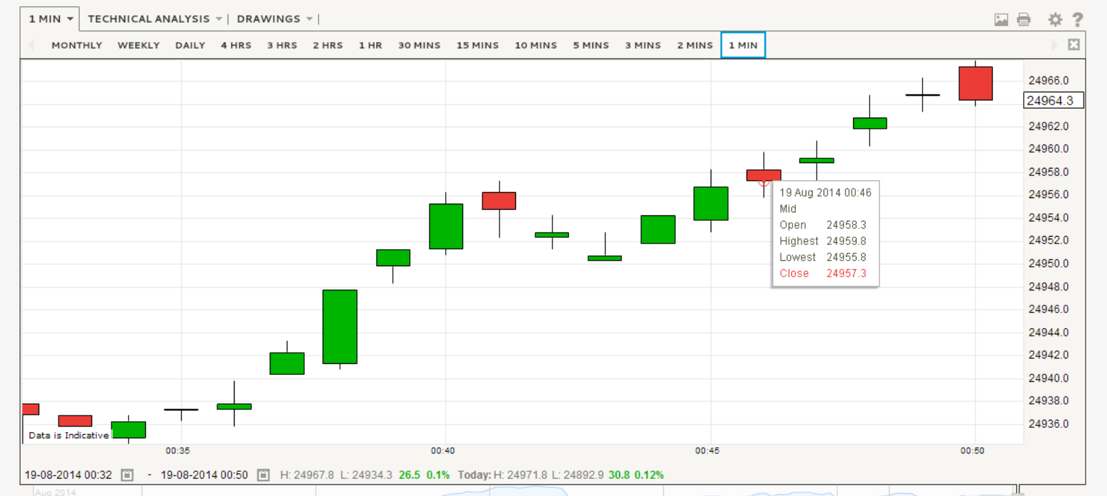 5 Min Candlestick Chart