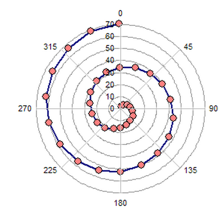 Радиальные диаграммы спиральные