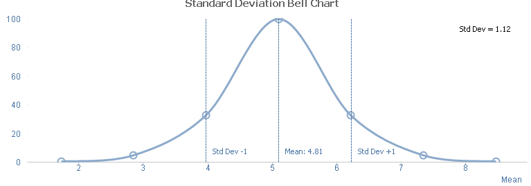 Standard Deviation Chart Online