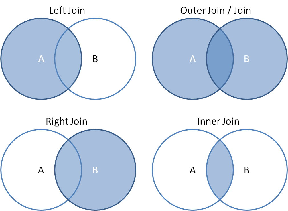 Table left. Left Outer join SQL. Right Outer join SQL описание. Left Outer join SQL описание. Full Outer join SQL описание.