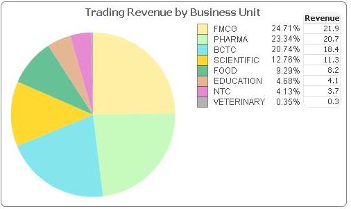 Pie Chart Values