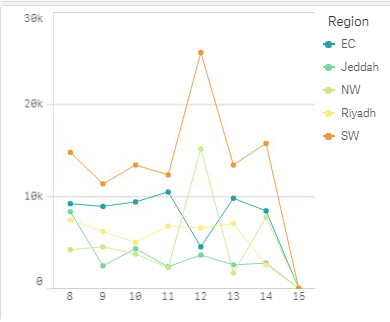 To replace week Number  in X axis with Week-end Date