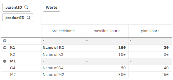 The rows for K1 and M1 should now contain the respective records of K1 or M1 instead of the wrong record or '-'