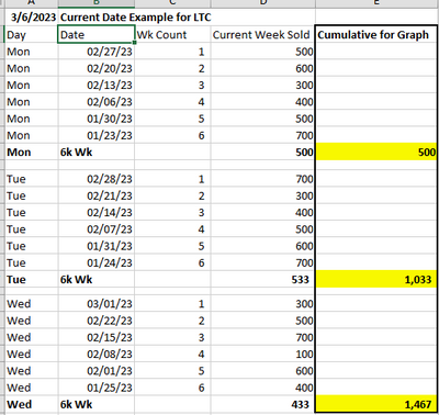 Cumulative average of weekly numbers by day of wee - Qlik