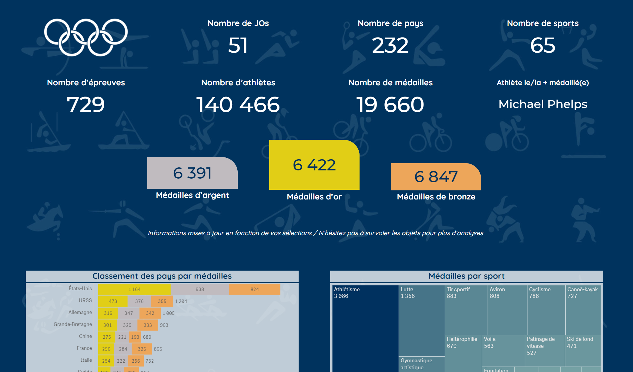 The Paris 2024 Olympic Games with Qlik sense 🥇🥈 Qlik Community