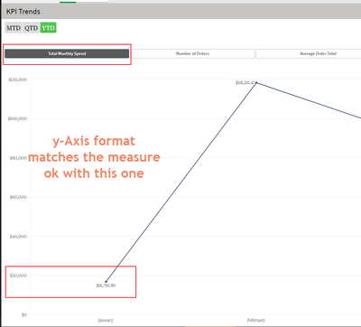 Button Metric 1 measure is master measure with Num( [Gross Sales Price]), '$#,##0.##', '.' , ',' )