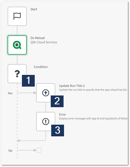 a-qlik-automation-scheduled-to-reload-an-app-shows-qlik-community