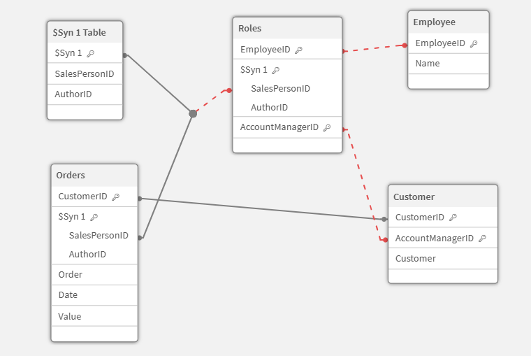 Solved: Single employee table multiple "roles" for an empl... - Qlik ...