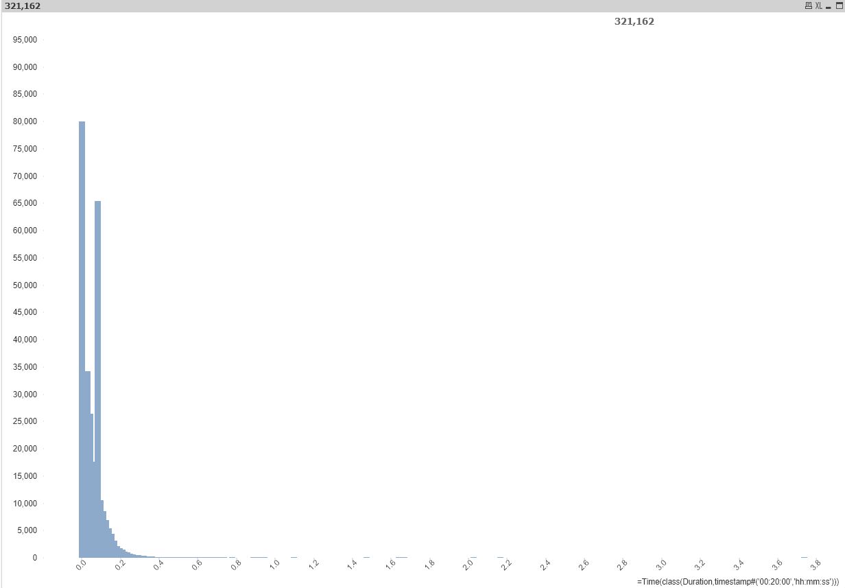 Solved: 利用人数のヒストグラムを、時間（hh:mm）表記の間隔で表示したいのですが - Qlik Community - 1585285