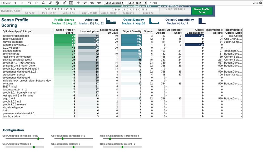 Governance Dashboard - Sense Profile Score