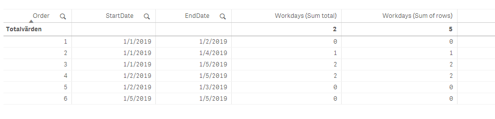 Result in table using different total methods