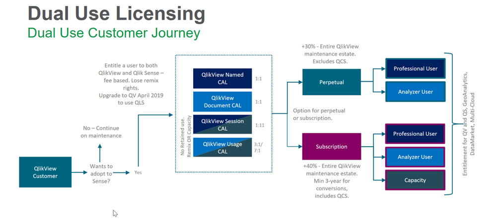 QlikView Customer Journey -- Dual Use Licensing