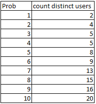 Solved: Cummulative count distinct users Bar Chart - Qlik Community ...