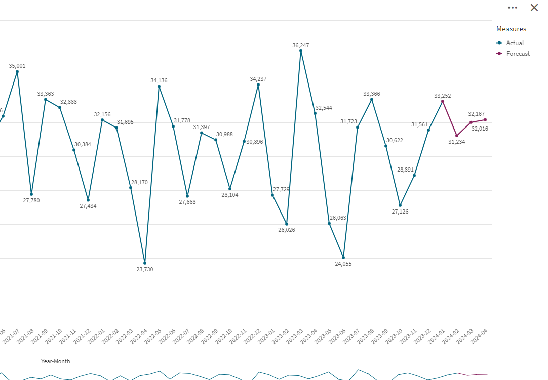 Rolling forecast based on last three months - Qlik Community - 2414776