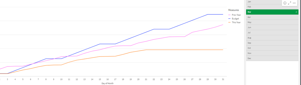 Current Month displays data after today