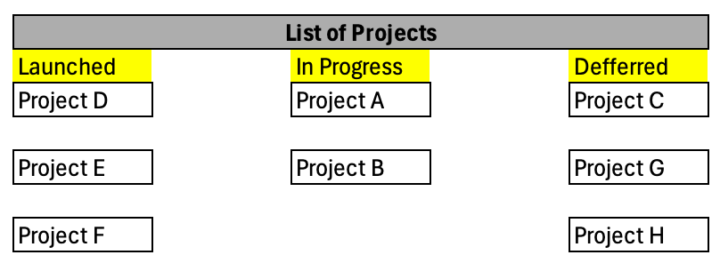 List of Names in Separate Boxes according to the Status Project