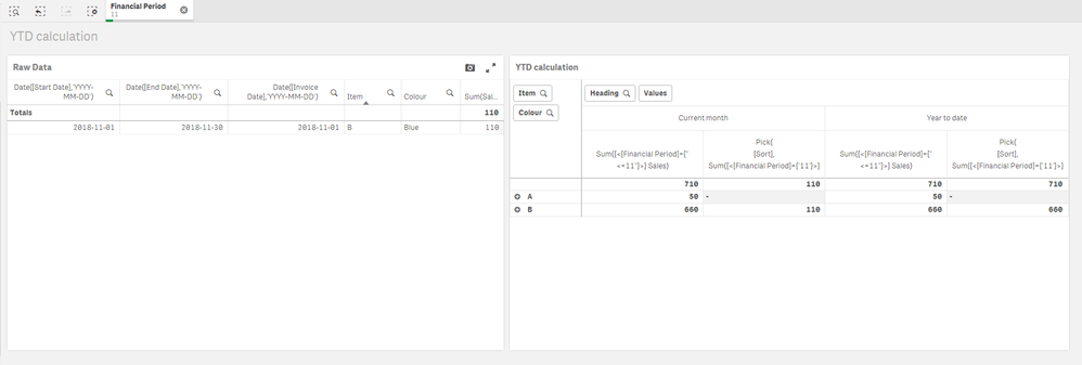 Selection where item A doesn't have data in the specific financial period. Note that A shows as null in the YTD column calc, while the grand total is correct.