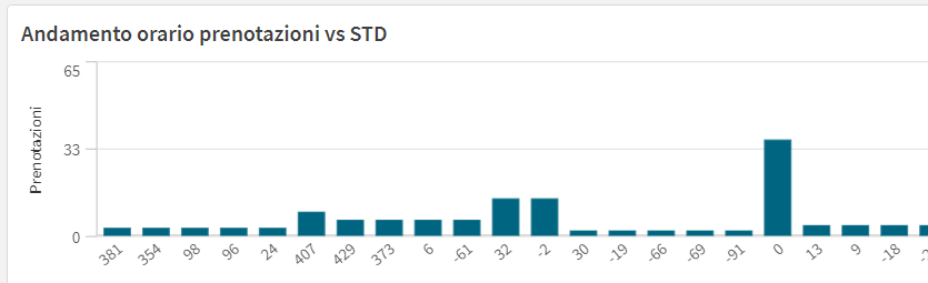 Sorting X Axis on Bar Chart not working properly - Qlik Community - 2485063
