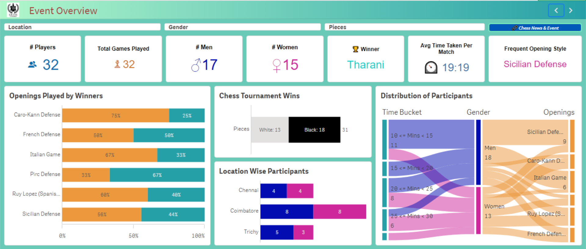 Office Chess Tournament - Qlik Community - 2498118