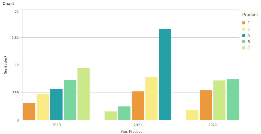 Solved: How can I set multiple sort configuration on a 2 d... - Qlik ...