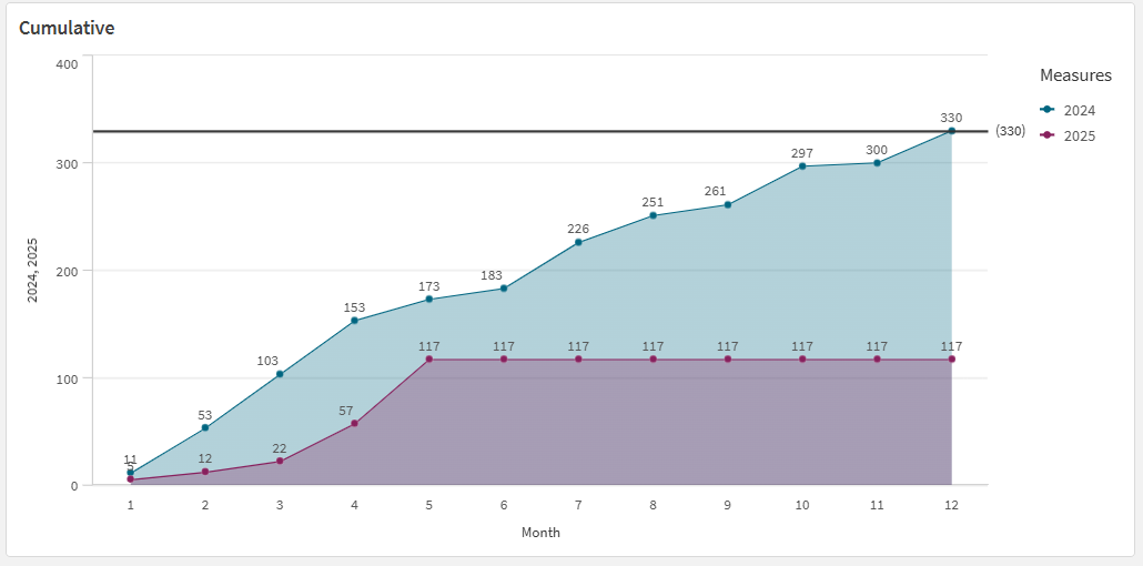 Solved: Dimension Reference line where Cumulative Sum is 5... - Qlik ...