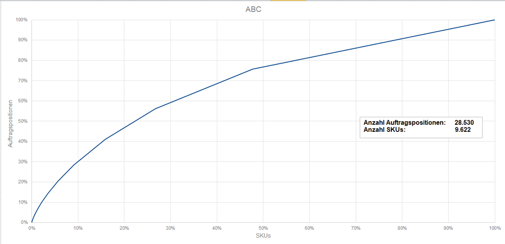 Abc Analysis Pareto Diagramm Qlik Community 1618673