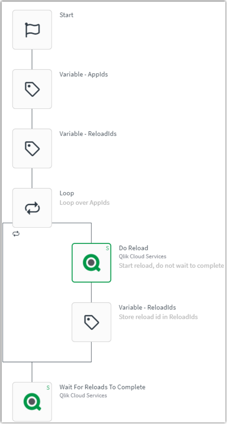 How to use task chaining with Qlik Automate - Qlik Community - 1834006