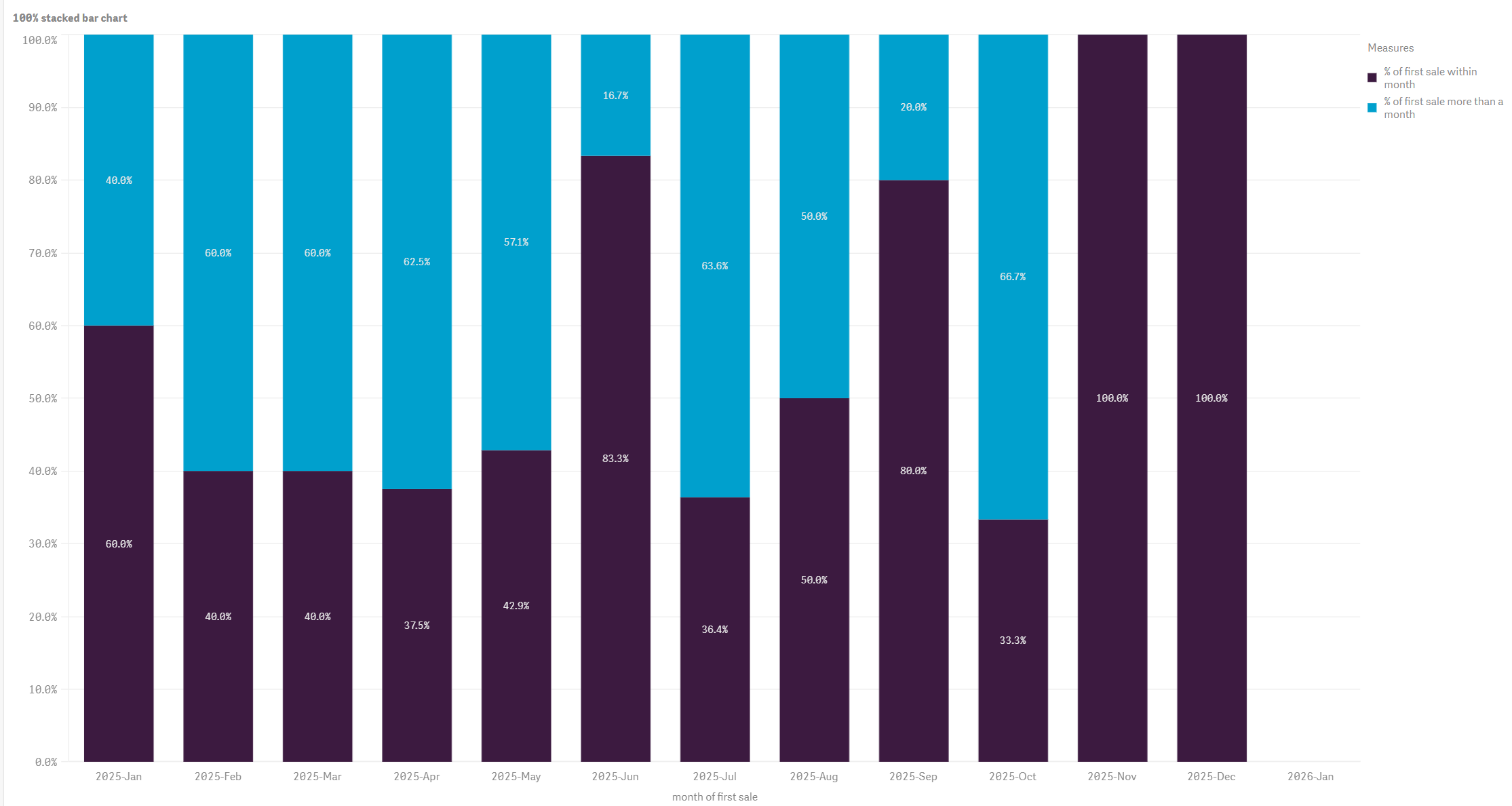 Solved: 100% stacked bar chart by year and month with vari... - Qlik ...