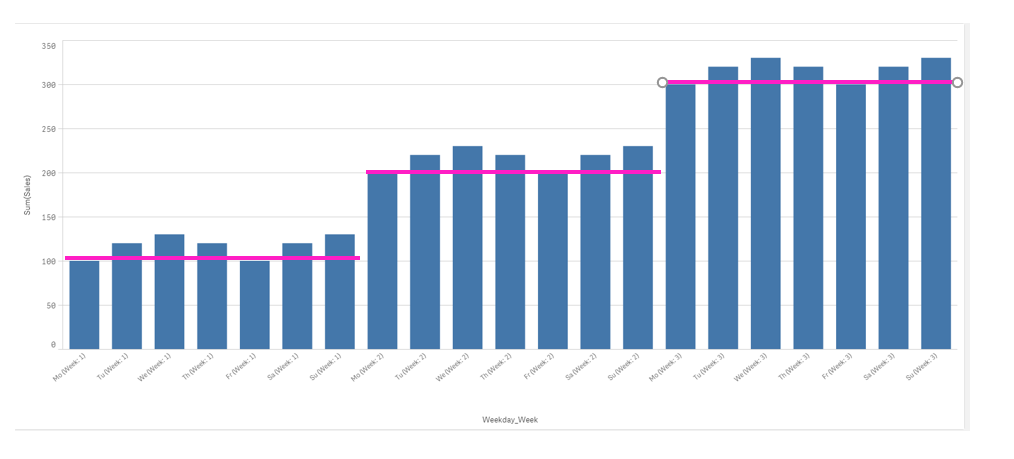 Cumulative average of weekly numbers by day of wee - Qlik