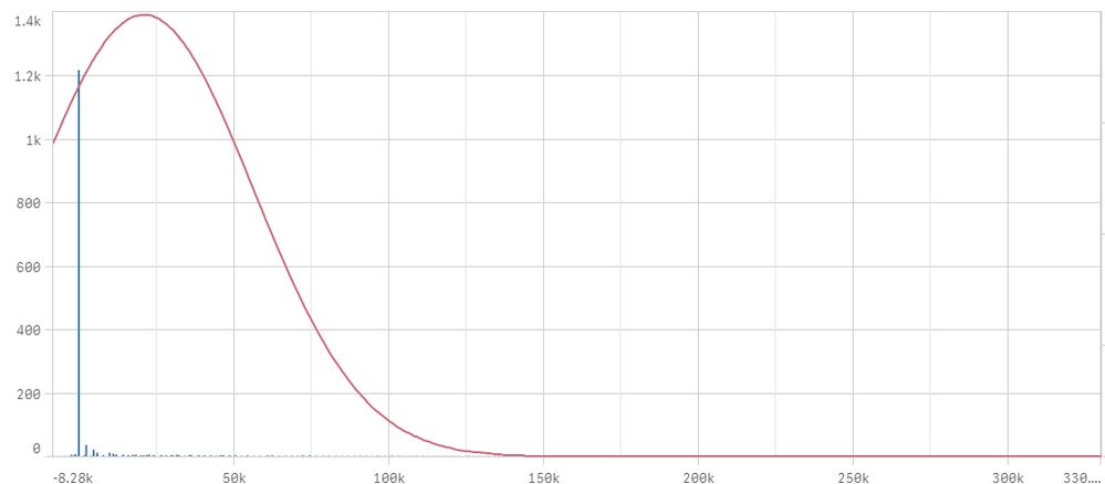 Bell curve