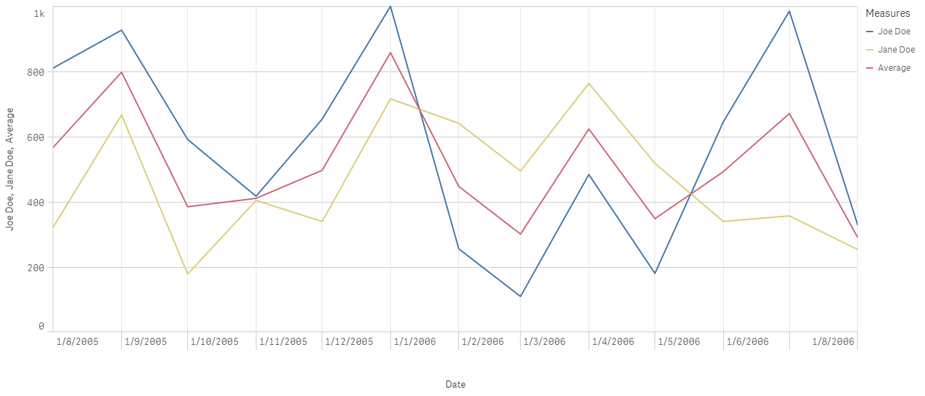 Line chart with an average line trend - Qlik Community - 1649337