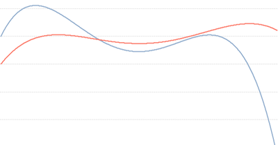 Past Year good red line; Current Year bad blue line.