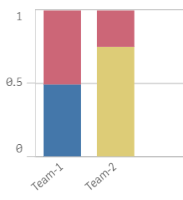 Stacked bar chart issue - Qlik Community - 1656926