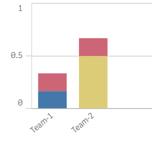 Stacked bar chart issue - Qlik Community - 1656926
