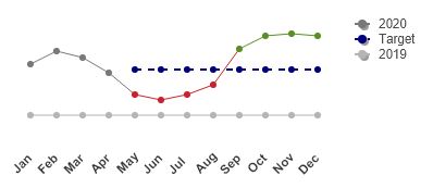 Line chart - color based on below/above target - Qlik Community - 1666709