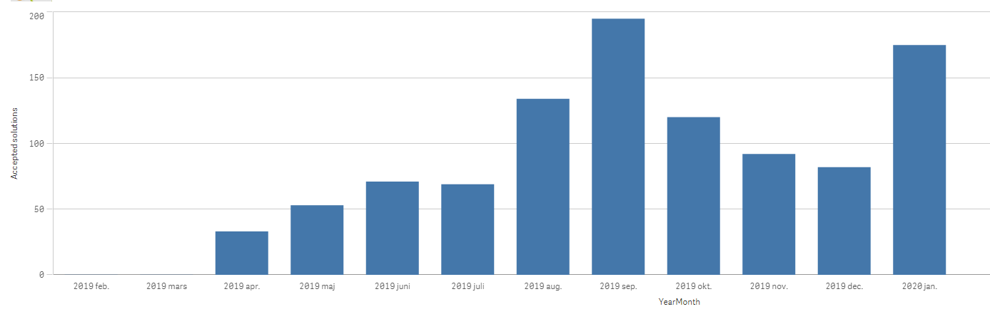 How to get second dimension Labels for correspondi... - Qlik Community ...