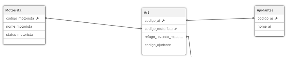 eu preciso ligar o campo codigo_ajudante da tabela Art  com o campo cod_aj da tabela Ajudante