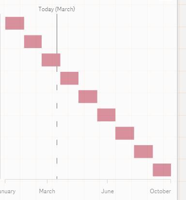 Gannt chart