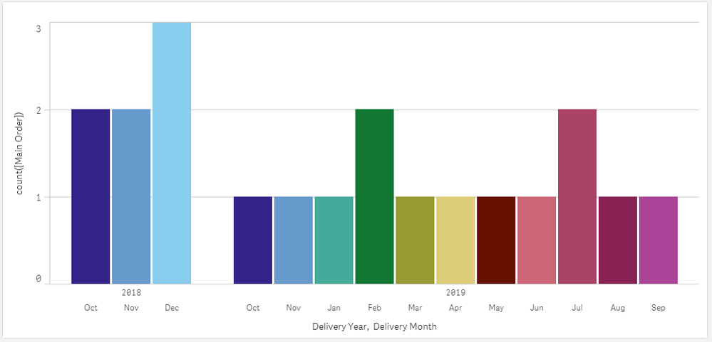 Bar Chart