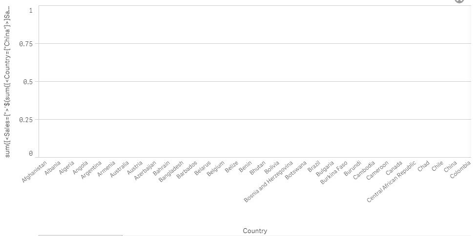 Country vs Sales (using sum({<Sales={">'$(sum({<Country={"China"&#125;>&#125;Sales))'"&#125;>&#125;Sales)