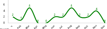 When I am suppress null all the April, May and Dec are vanishing. I dont want April and May with Zeros disappear, I only want Dec to disappear as data is only till Nov.