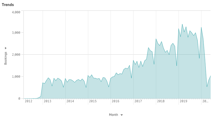 This formats correctly as continuous chart. The date field is a YearMonth date field.