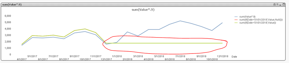 Screenshot of line chart showing line plotted after last data point for green line.