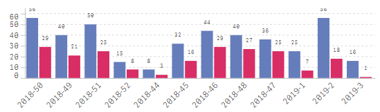 Cumulative average of weekly numbers by day of wee - Qlik Community -  2065999