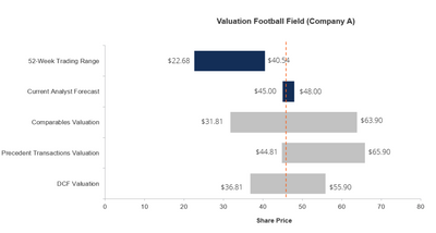 Valuation Chart/Football Field Chart