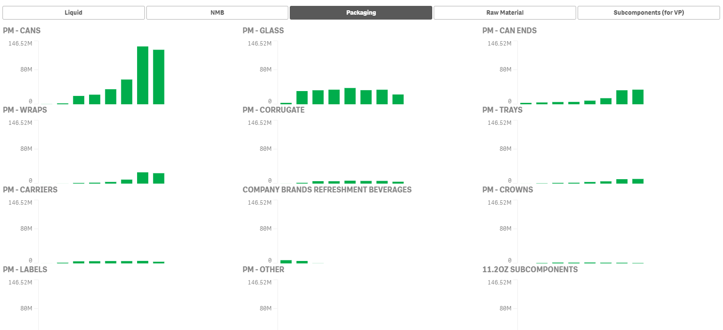 Visualizations Bundle Trellis Chart showing all Qlik Community