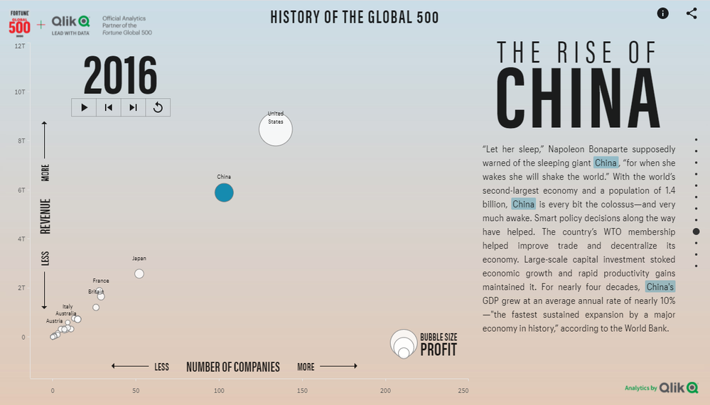 Introducing The History Of The Fortune Global 500 - Qlik Community ...