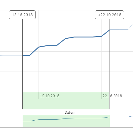 Date range