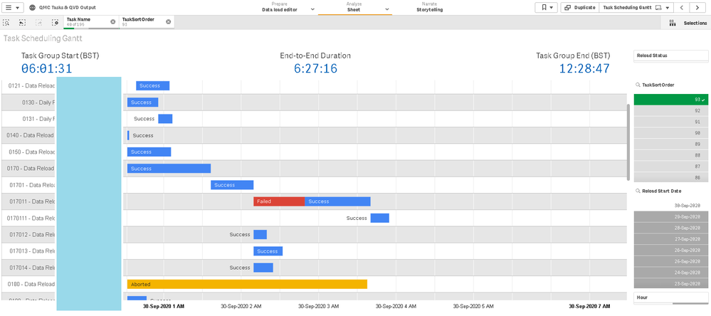 Gantt chart of Tasks