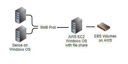 Deploying Microsoft Dfs With Netapp Storage Systems